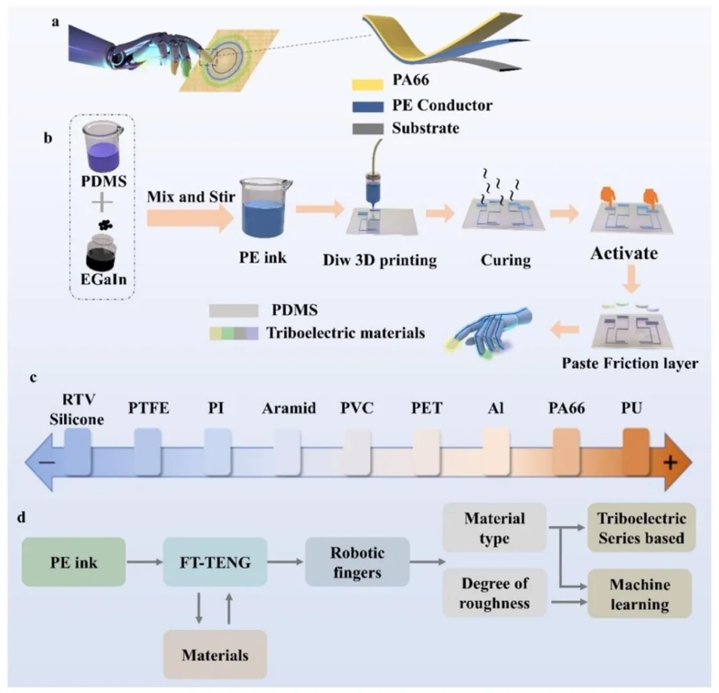 ��ҵ��̬  |  3D��ӡ�ɴ������Դ���Ħ���紫�������ڲ��ϸ�֪