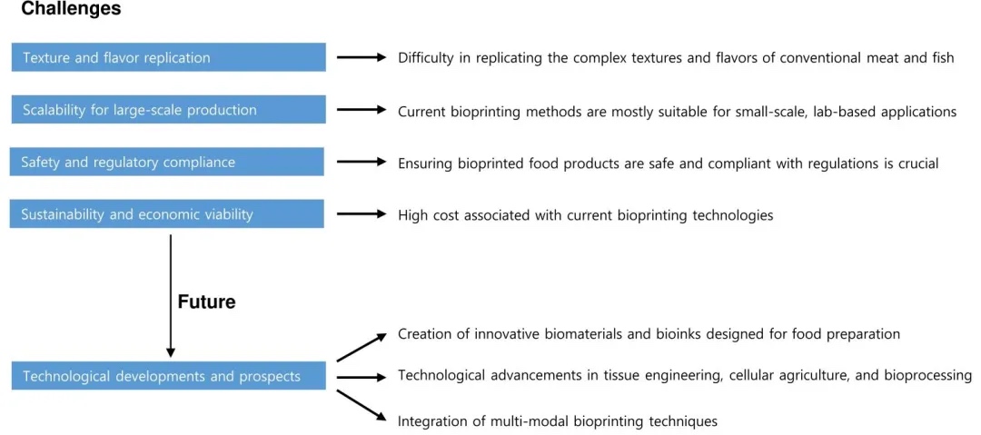 ��ҵ��̬  |  3D �����ӡ����㹹��ʳƷ������δ��